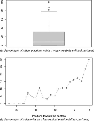 Figure 3. Hierarchical positions before taking portfolio. (a) Percentages of salient positions within a trajectory (only political positions). (b) Percentages of trajectories on a hierarchical position (all job positions).
