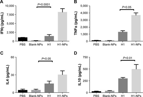 Figure 6 Cytokine release in splenocyte-culture supernatant upon in vitro stimulation with H1 antigen.Notes: Six weeks after immunization, spleens were isolated from mice (n=3) from each group and cultured. IFNγ, TNFα, IL4, and IL10 levels were measured in H1 (10 µg/mL) in vitro–stimulated spleen cell–culture supernatant after 72 hours. Concentrations of (A) IFNγ, (B) TNFα, (C) IL4, and (D) IL10 were examined by ELISA. Concentration values expressed as means ± SE of three mice for each group of mice.Abbreviation: NPs, nanoparticles.