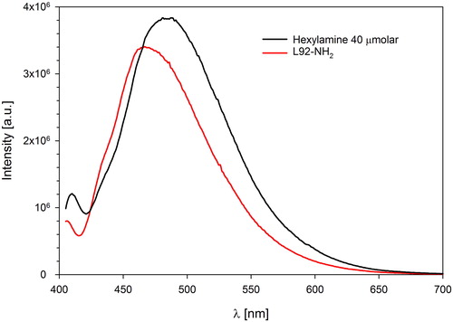 Figure 4. Fluorescence spectra of 40 μmolar hexylamine and L92-NH2.