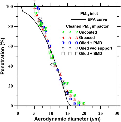Figure 3. Particle penetration curve of the cleaned PM10 impactors with different impaction substrates.