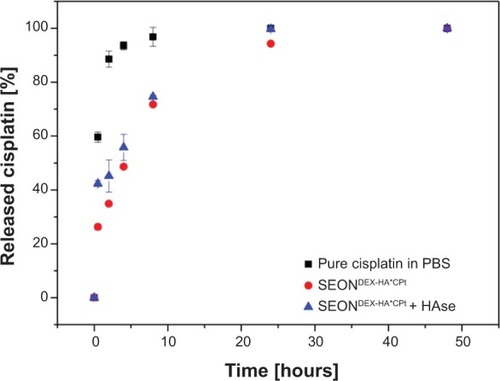 Figure 10 Release kinetics of cisplatin from SEONDEX-HA*CPt in PBS at 37°C in comparison with pure cisplatin dissolved in PBS.Note: The influence of HAse present in the dialysis tubes is also shown.Abbreviations: PBS, phosphate-buffered saline; SEONDEX, dextran-coated SPIONs; SPIONs, superparamagnetic iron oxide nanoparticles; CPt, cisplatin; HA, hyaluronic acid; HAse, hyaluronidase.