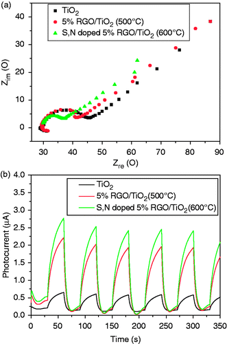 Figure 8. (Colour online) (a) EIS changes of TiO2, TiO2/5%GO (T), S, N-doped TiO2/5%GO (T) electrodes. (b) Photocurrent response of TiO2, TiO2/5%GO (T), S, N-doped TiO2/5%GO (T).