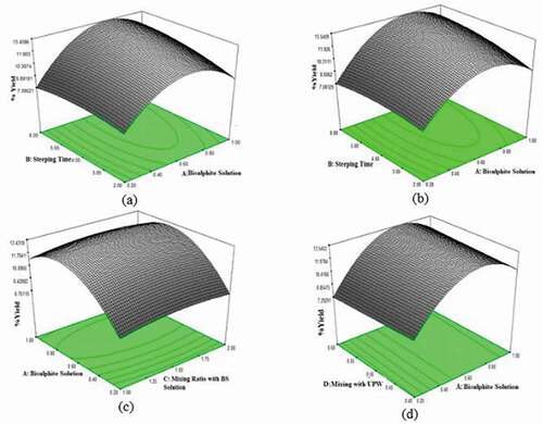 Figure 4. 3D response surface plot, (a) model graph from ANOVA; (b), (c), (d) numerical optimization based on interrelation of parameters