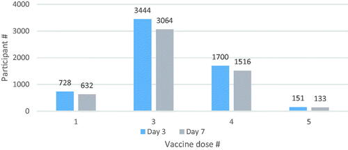 Figure 2. Distribution of participants by the number of doses of total COVID-19 vaccines (including the TURKOVAC vaccine as the latest dose) by follow-up days.