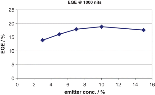 Figure 9. Efficiency with TMM-C for different emitter concentrations.