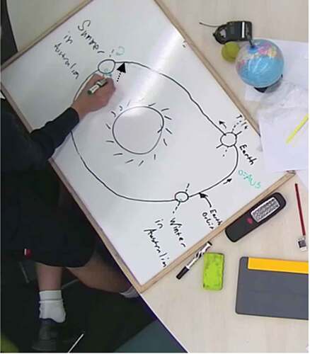 Figure 12. S2 gesturing and drawing the ‘upward’ angle of Australia on Earth relative to the Sun in Summer (as indicated by our dashed arrow).