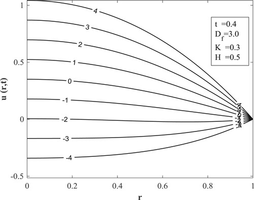 Figure 12. Effect of alteration of buoyancy ratio on velocity profiles.