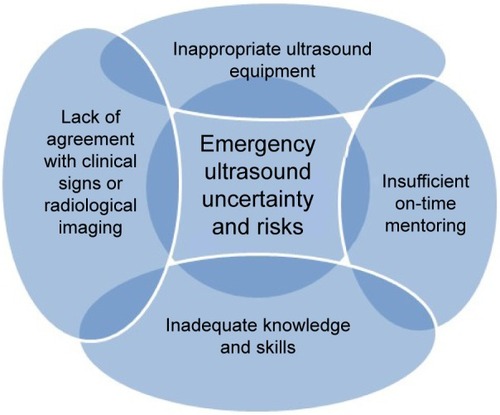 Figure 3 Concept map of emergency ultrasound uncertainty and risks.