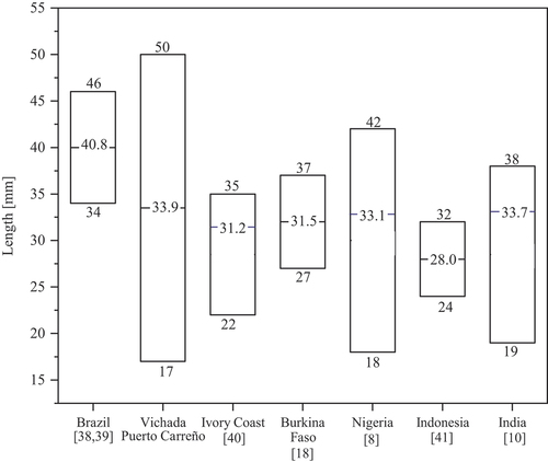 Figure 5. Cashew nut length ranges and mean from different countries.