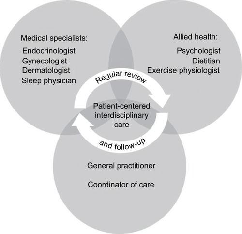 Figure 5 Model of interdisciplinary care recommended for management of sleep disturbances and disorders in women with PCOS.
