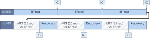 Figure 1. Spirometry protocol for one measurement. BF = Breathing Frequency; MPT = Metronome-paced Tachypnea; IC = Inspiratory Capacity.