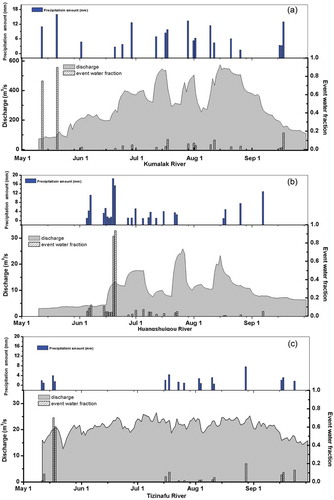 Figure 4. The temporal variations of rainfall contribution in (a) Kumalak river, (b) Huangshuigou river and (c) Tizinafu river.