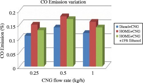 Figure 10 Variation of CO for dual-fuel combinations at 80% load.