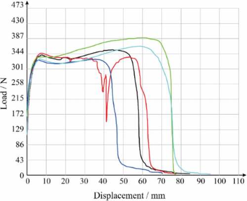 Figure 25. Load-displacement curves from the shear tests on the new waterproofing membranes and sheathing bricks.