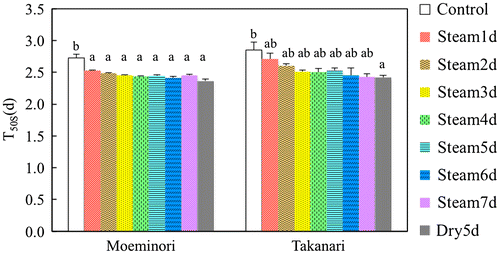 Figure 10. The 50% germination time (T50S; based on the number of seeds) of non-dormant ‘Moeminori’ and ‘Takanari’ subjected to steam treatments using the steam cabinet at 40 °C for 1–7 d and dry heat treatments at 50 °C for 5 d (Exp. 4). Vertical bars indicate standard errors (n = 4). Means followed by the same letters for each cultivar are not significantly different at p < .05 (Tukey’s method).
