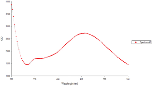 Figure 2. UV- Visible spectrum of silver nanoparticles with SPR band at 450 nm.