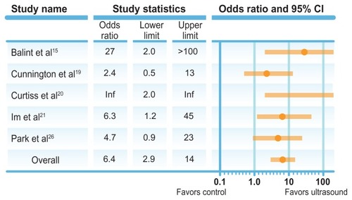 Figure 1 Accuracy of ultrasound guidance for intra-articular knee injections: forest plot of controlled studies.