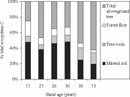 Figure 2 The C stocks of above-ground tree biomass, forest floor, tree roots, and mineral soil in the six Japanese red pine stands expressed as a percentage