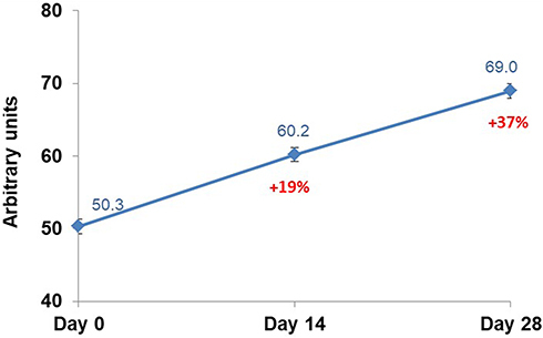 Figure 4 Evolution of skin hydration over time. Skin hydration had significantly (p<0.0001) improved as early as Day 14.