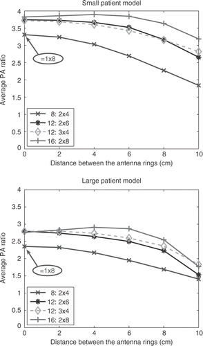 Figure 5. aPA ratios for different distances between the outer rings. Curves are shown corresponding to the 2 × 4, 2 × 6, 2 × 8 and 3 × 4 arrangements.