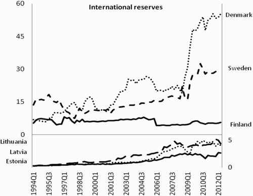 Figure 5. Boosting of international reserves during the crisis. The left vertical axis presents the figures in billion SDR for Nordic countries and the right vertical axis in billion SDR for Baltic countries.