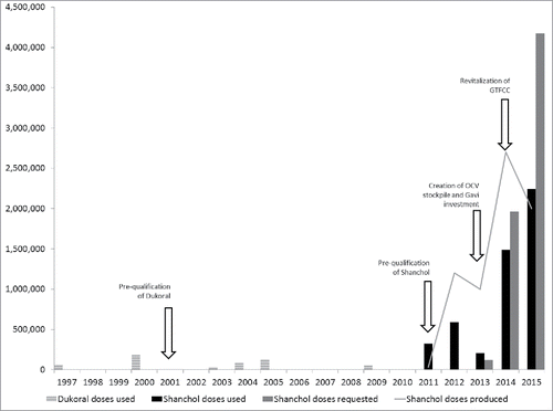 Figure 1. Oral cholera vaccine use and demand 1997–2015.