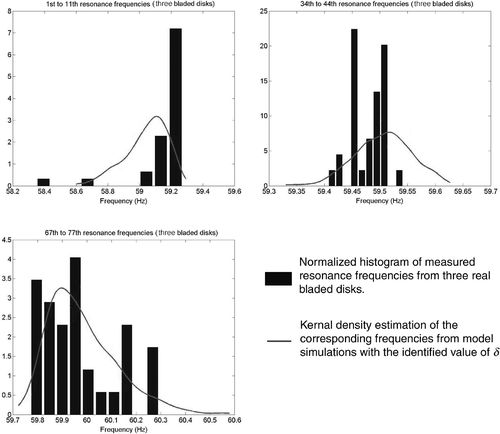 Figure 5. Measured and simulated resonance frequencies densities for three sets of 77 resonance frequencies.