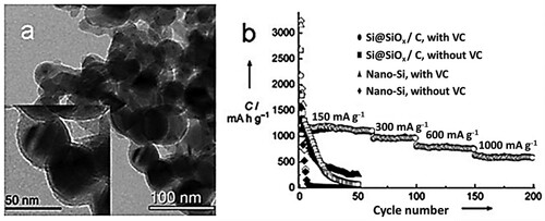 Figure 10. (a) TEM images of the Si@SiOx–C nanocomposite. (b) Cycling and rate performance of pure-Si-nanoparticle and Si@SiOx–C-nanocomposite electrodes cycled in vinylene carbonate (VC)-free and VC-containing 1 M LiPF6 in EC/DMC solutions (solid symbols: charge; empty symbols: discharge) (Reproduced from references (Citation79, Citation85) with permission from German Chemical Society).