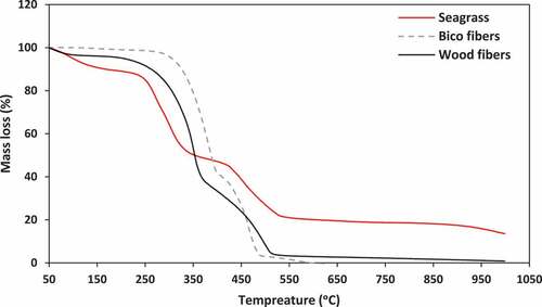 Figure 9. Thermogravimetric analysis of seagrass leaves, wood fibers and Bico fibers.