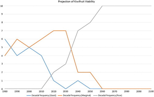 Figure 6. The number of years per decade with ‘good’, ‘moderate’ and ‘marginal’ production viability for Hayward kiwifruit, based on HadGEM2-ES/RCM RCP8.5 simulated data for Te Puke. The year on the X-axis is the last year of the decade (i.e. 1980 = 1971–1980).