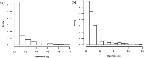 Figure 10. (a) Histogram of annual Hg air emission from residential combustion (kg), distribution based on population density. (b) Histogram of annual Hg air emission from residential combustion (kg), distribution based on geostatistical simulations.