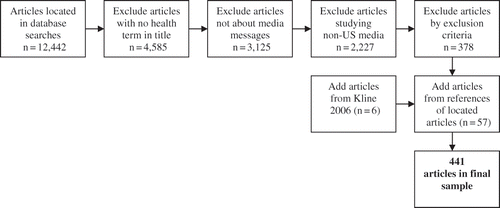FIGURE 1 Flow chart of article selection.
