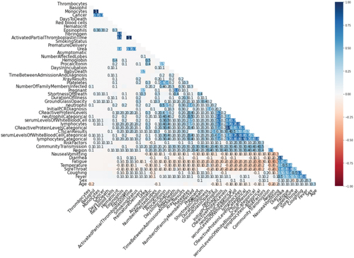 Figure 3. Error values in data columns and their relationships to each other, other columns, and the overall data.