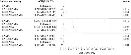 Figure 4. Multiple logistic regression for inhalation treatments correlated with the frequent exacerbations in patients with frequent cough during 12 months follow-up.Note: Age, sex, exacerbations in the past one year, FEV1%pre, CAT total, mMRC, cough score and inhalation therapies were included in the multiple logistic regression model.Abbreviations: LAMA: long-acting antimuscarinic; LABA: long-acting beta2-agonist; ICS: inhaled corticosteroids; aOR: adjusted odds ratio; CI: confidence interval.