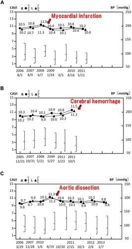 Figure 2 Increase in the cardio-ankle vascular index (CAVI) prior to cerebro-cardiovascular events. Cases with a rapid rise in CAVI who had acute myocardial infarction 4 months later (A), cerebral hemorrhage 7 days later (B), and aortic dissection 2 weeks later (C).