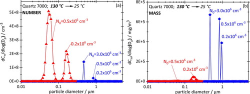 Figure 9. Simulated PSDs based (a) on number and (b) on mass for three different initial nuclei concentrations with d0 = 30 nm. The nucleation part of the PSD shown in red (triangles), the preexisting nuclei in blue (diamonds).