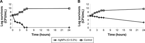 Figure 5 Killing curve of AgNPs prepared using 0.2% cranberry powder aqueous extract (Cr 0.2%) against (A) Pseudomonas aeruginosa ATCC 9027; (B) Staphylococcus aureus ATCC 6538P.Abbreviation: AgNPs, silver nanoparticles.