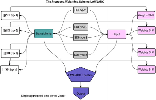 Fig. 2. Flowchart of the LAWJADC equation.
