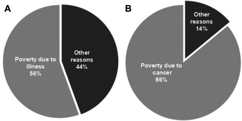 Figure 1 Causes of poverty for the poor and cancer patients in Heilongjiang province, 2018. (A) All poor people. (B) Poor people with cancer.