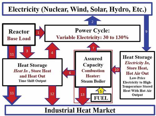 Fig. 2. Reactor system with dispatchable electricity to the grid.