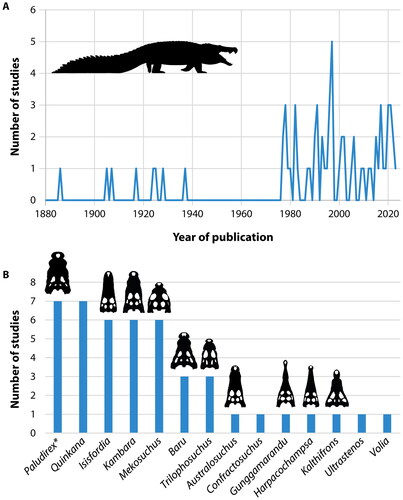 Figure 4. Published studies on Australasian crocodyliforms. A, Peer-reviewed articles exclusively documenting or containing substantial information about Australasian crocodyliforms. Conference abstracts, unpublished theses, and non-peer reviewed articles are excluded. B, Number of formally published peer-reviewed articles dedicated to a single extinct crocodyliform genus from Australasia. *Combined articles dedicated to Paludirex and ‘Pallimnarchus’. Silhouette of Paludirex vincenti in A from PhyloPic by Armin Reindl. For more information see Supplemental Data S1.