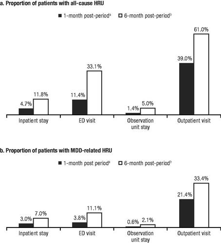 Figure 2. Post-period HRU in the MDSI cohort. (a) Proportion of patients with all-cause HRU. (b) Proportion of patients with MDD-related HRU. Abbreviations: HRU, health care resource utilization; MDSI, major depressive disorder and acute suicidal ideation or behavior; ED, emergency department; MDD, major depressive disorder. aHRU reported for the 57,058 patients in the MDSI cohort with ≥1 month of data in the post-period. bHRU reported for the 40,261 patients in the MDSI cohort with ≥6 months of data in the post-period.