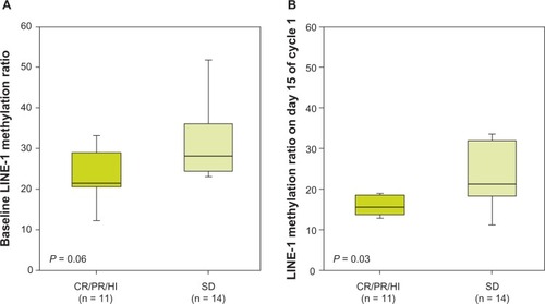 Figure 3 Long interspersed element (LINE)-1 DNA methylation at day 0 (A) and during cycle 1 (day 15) of azacitidine treatment (B) and subsequent clinical response. The ratio of methylated to unmethylated target (methylation ratio) was calculated as 2ΔCt, where ΔCt is the difference between the cycle threshold (Ct) values for the methylated and unmethylated polymerase chain reactions.