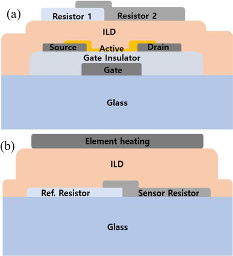 Figure 1. Cross-sectional structure of (a) the fabricated In-Ga-Zn oxide (IGZO) thin-film transistor (TFT) with a temperature sensor on it and (b) a sample for evaluating the sensor with a heating element.