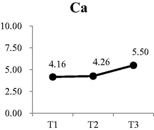 Figure 6. Participants’ changes in calcium at each time point.