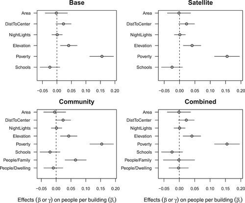 Figure 8 Covariate effects (β and γ) on the expected values of people per building (ρ¯i) for all four models, ColombiaNotes: Covariates are defined in the Methods section and Table 1: Schools (x1), Poverty (x2), Elevation (x3), NightLights (x4), DistToCenter (x5), and Area (x6).Source: See Data subsection for information on data sources used to calculate values in this figure.