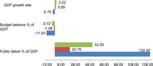 Figure 3. Economic consequences of the banking crisis. Source: IFS, WEO and GFS and Author’s calculation.