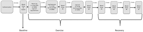 Figure 1. The blood draw sequence.