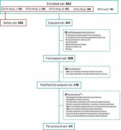 Figure 2. Participant disposition.