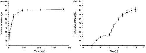 Figure 2. The in vitro release behavior of (A) DXSP-IER in the physiological saline (PS) and (B) DXSP-DRM. The in vitro release experiment of DXSP-DRM was successively conducted at pH 1.2 (from 0 to 2 h), pH 6.8 (from 3 to 6 h) and pH 7.4 (from 7 to 10 h), respectively.